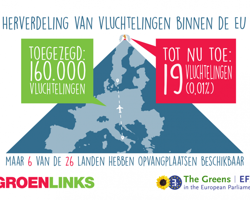 Van de toezegging om 160.000 vluchtelingen van binnen de EU op te vangen, heeft tot nu toe alleen Zweden 19 vluchtelingen uit Italië opgenomen. Dat is 0,01%.