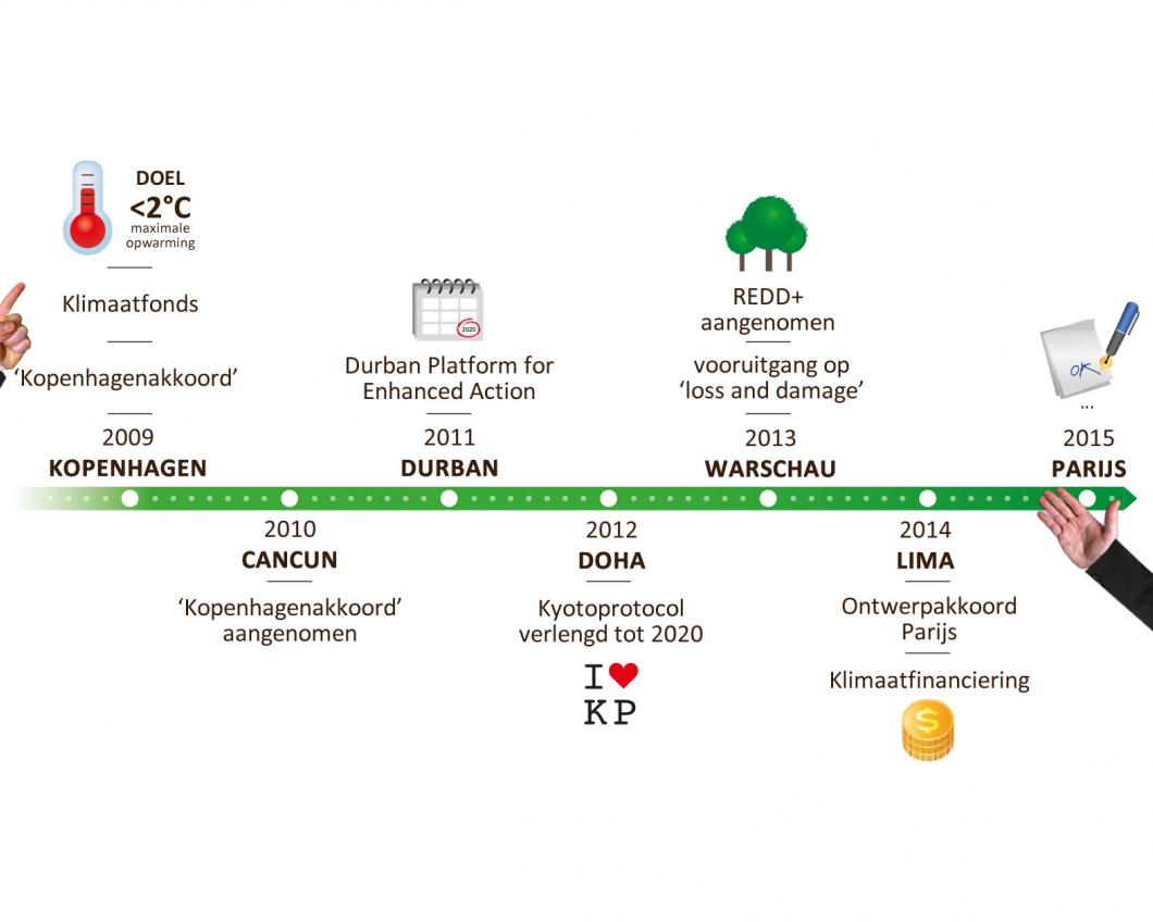 Klimaatonderhandelingen vanaf 2009