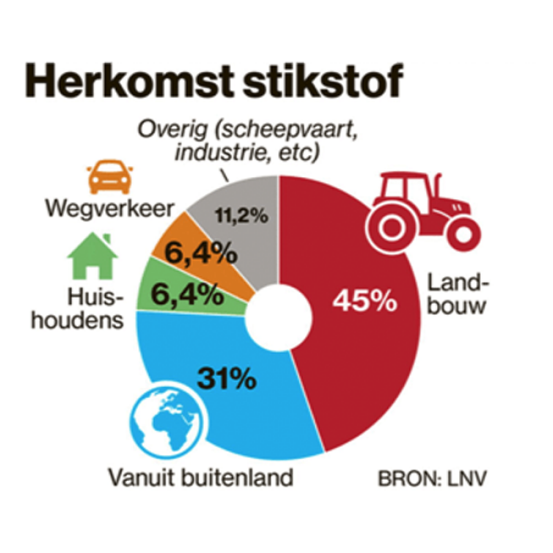 Cirkeldiagram dat laat zien dat 45 procent van de stikstofuitstoot van de landbouwsector komt