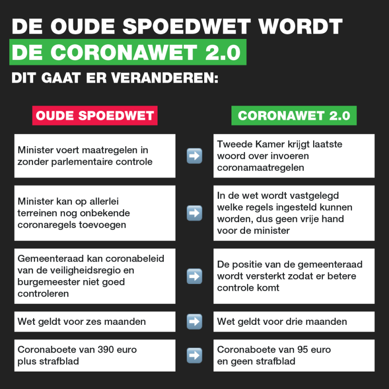 Het verschil tussen de spoedwet en de coronawet 2.0