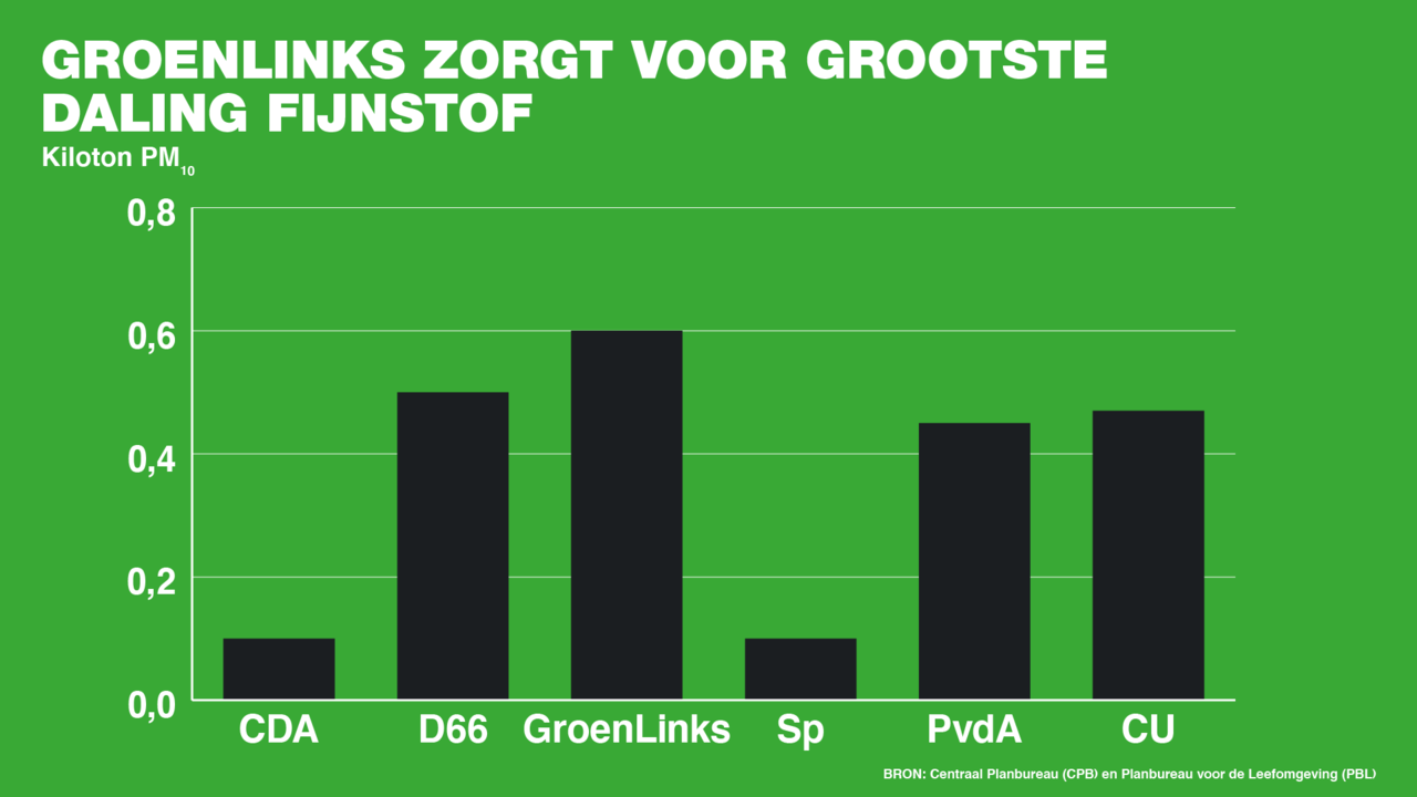 Grootste daling fijnstof