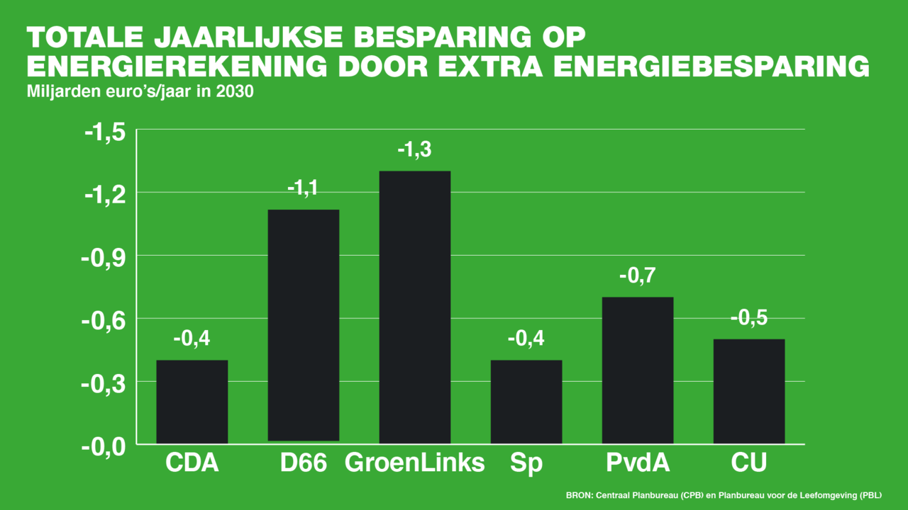 Besparing energierekening