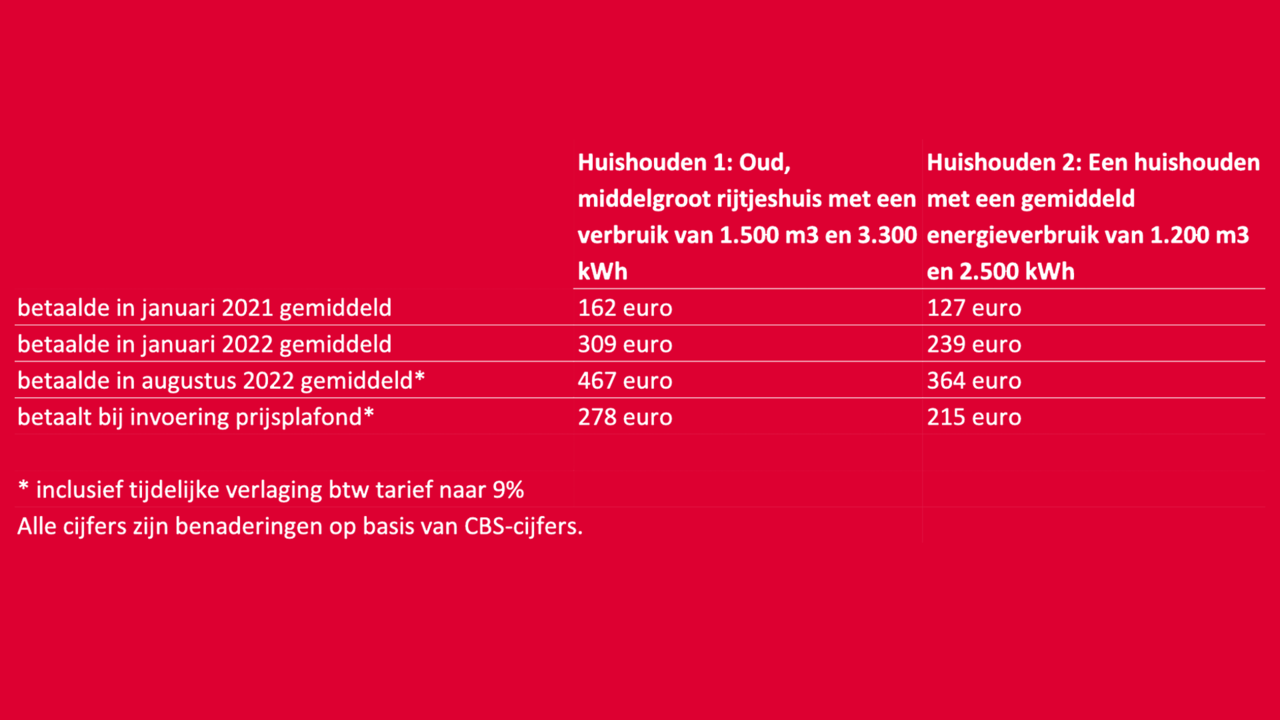 Tabel met daarin een paar voorbeelden van hoe dit plan uitpakt